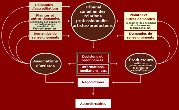 Les attributions et les principaux processus du Tribunal prvus  la partie II de la Loi sur le statut de l'artiste