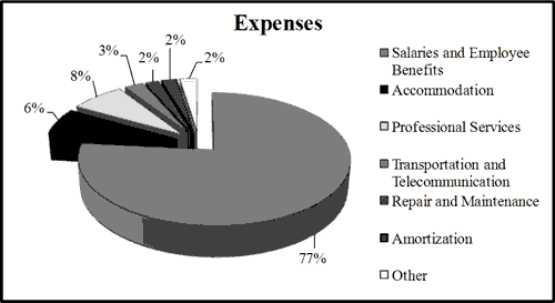 expenses - details follow
