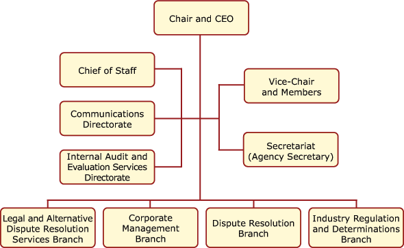 Canadian Transportation Agency's organizational structure