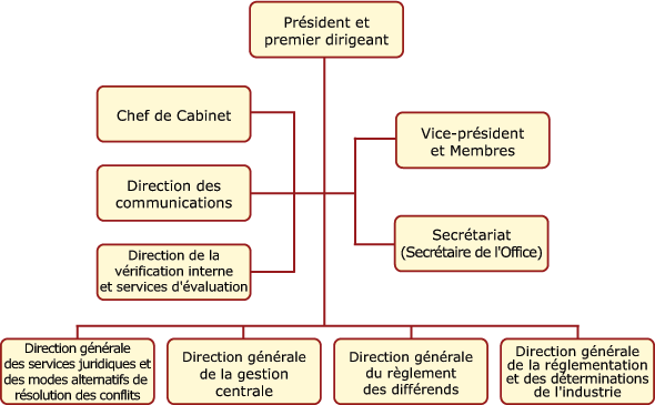 La structure organisationnelle de l'Office des transports du Canada