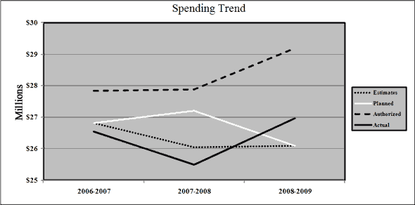 Spending Trend (millions)