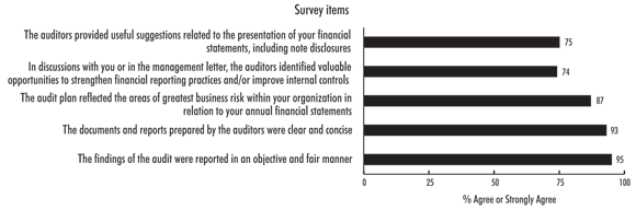 Exhibit 10—Financial audits add value for audit committee chairs
