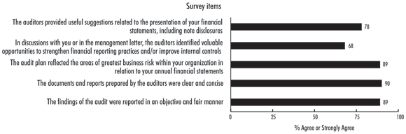 Exhibit 12—Financial audits add value for senior managers