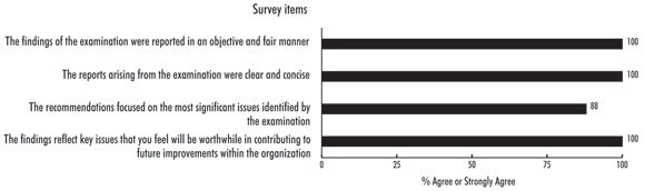 Exhibit 15—Special examinations add value for board chairs
