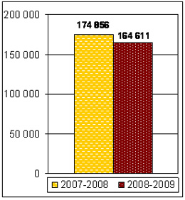 Figure illustrant le nombre total de demandes faites par des Canadiens auxquelles a répondu Bibliothèque et Archives Canada par le biais des services traditionnels (référence, AIPRP, consultation)