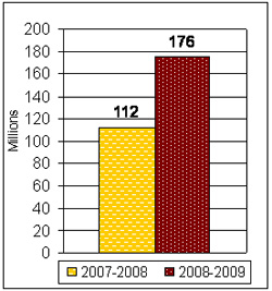 Figure illustrant le nombre total de pages vues sur le site Web de Bibliothèque et Archives Canada (en millions)