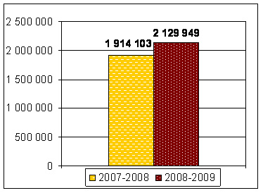 Figure illustrant le nombre total de services offerts aux ministères fédéraux