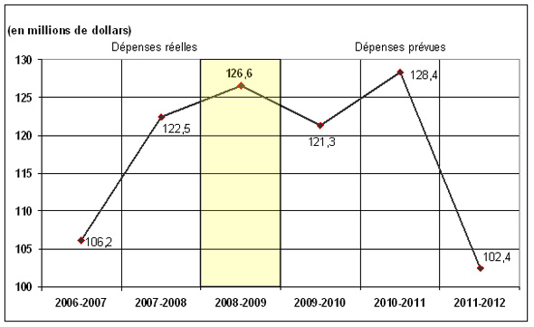 Figure illustrant les tendances au chapitre des dépenses ministérielles.