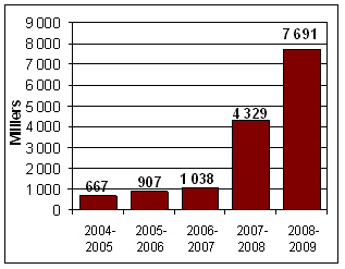 Figure illustrant le nombre de pages vues sur le site Web du Centre canadien de généalogie (en milliers)