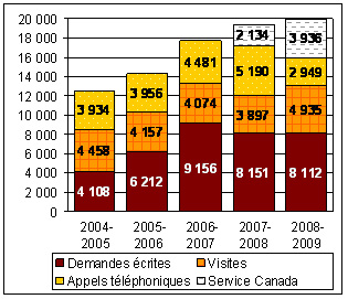 Figure illustrant le nombre de services offerts sur place au Centre canadien de généalogie