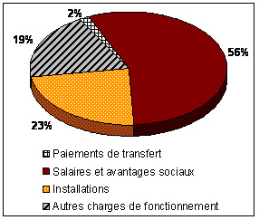 Figure illustrant les types de charges financières de Bibliothèque et Archives Canada