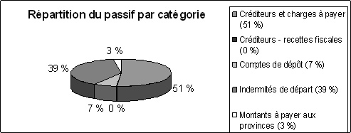 Diagramme  secteurs : Rpartition du passif par catgorie