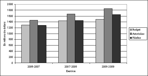 Organigramme : Tendances au chapitre des dpenses, 2006-2007  2008-2009