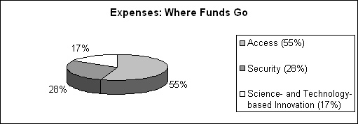 Pie Chart: Expenses: Where Funds Go
