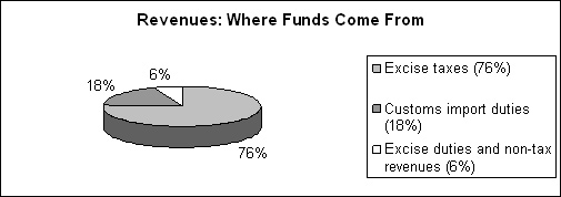 Pie Chart: Revenues: Where Funds Come From