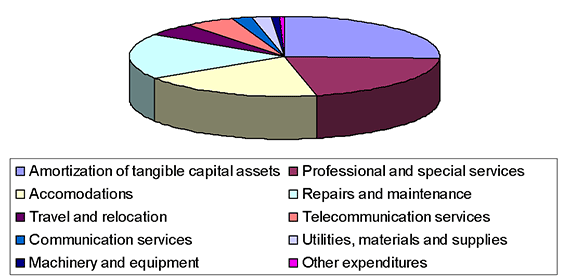 2009 Operating Expenses (excluding salaries and employee benefits)