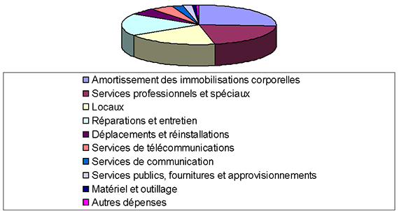 Charges de fonctionnement (2008-2009)