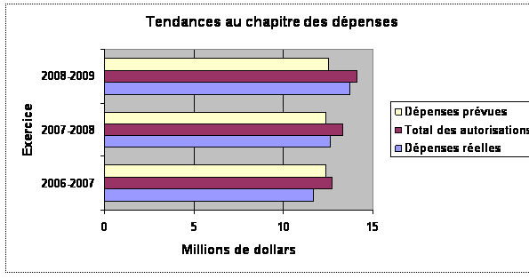 Profil des dépenses
