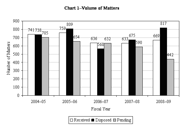 Chart 1-Volume of Matters