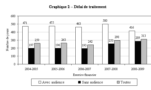 Graphique 2 - Délai de traitement