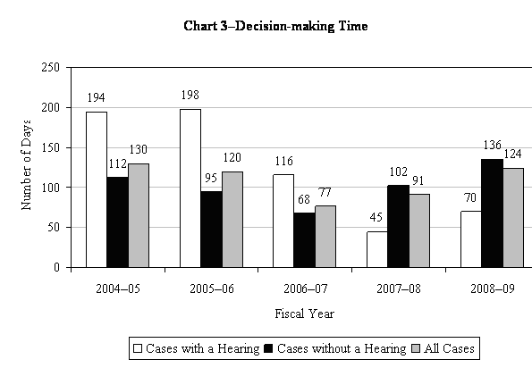 Chart 3-Decision-making Time