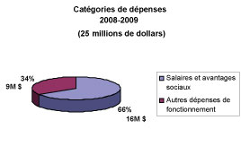 Catgories de dpenses 2008-2009