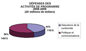Dpenses des activits de programme 2008-2009