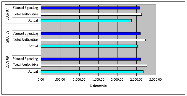 Expenditure Profile