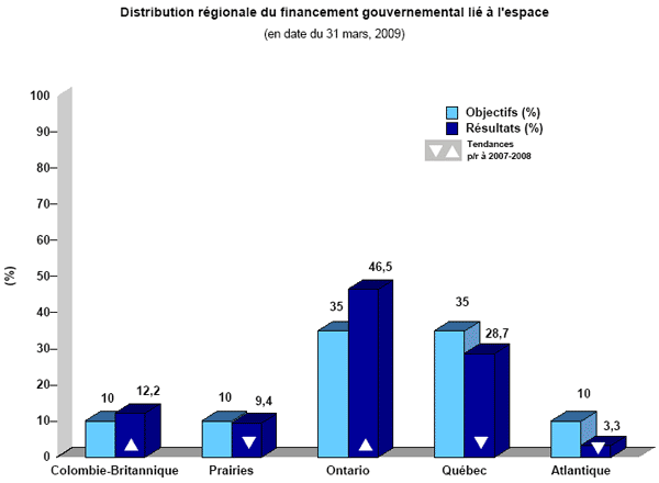 Distribution rgionale du financement gouvernemental li  l'espace entre 1988-1989 et 2008-2009