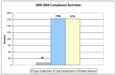 2008-2009 Compliance Activities.