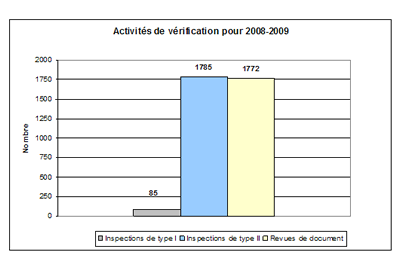 Activités de vérification pour 2008–2009.