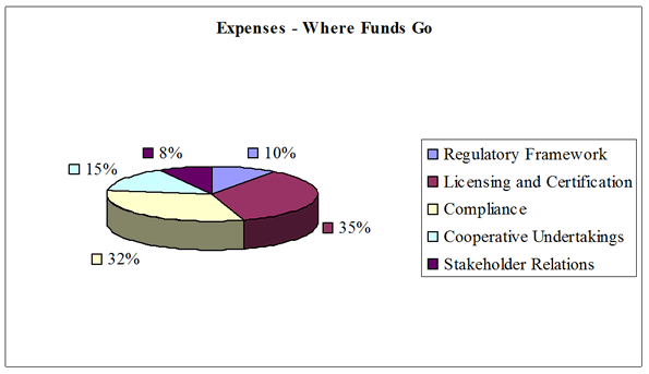 This image illustrates the CNSCs 2008-09 expenses by program sub-activity.