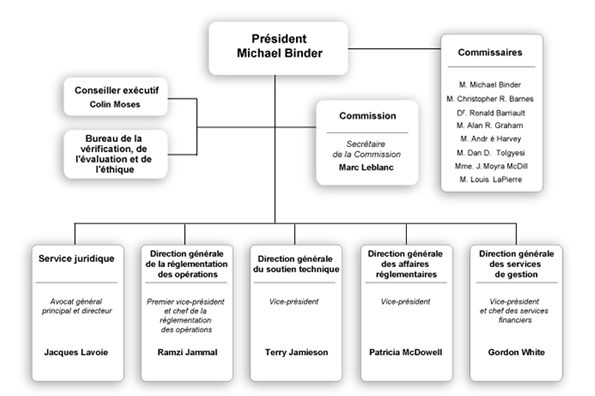 Ce diagramme illustre la structure du tribunal de la Commission et celui de la CCSN.
