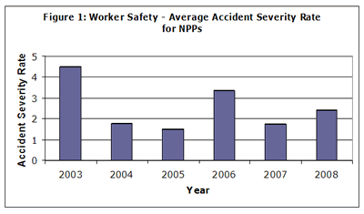 Figure 1: Worker Safety  Average Accident Severity Rate for NPPs.