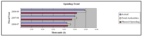 This diagram illustrates the CNSCs spending trend.