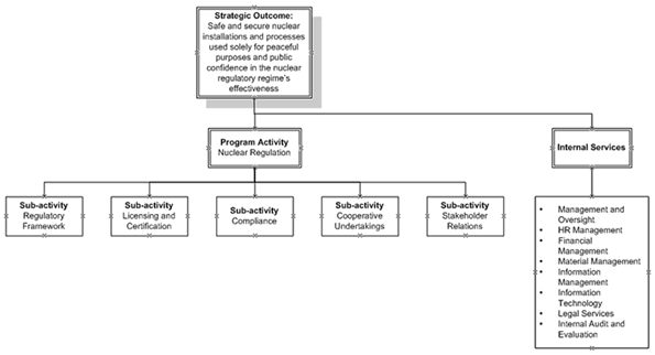 This diagram illustrates the CNSCs program activity architecture.