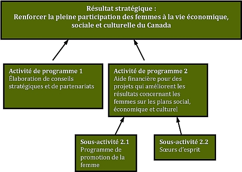 Larchitecture des activits de programme (AAP) de Condition fminine Canada (CFC) pour 20092010.
