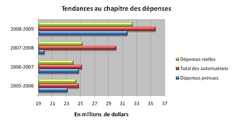Un diagramme  barres horizontales intitul  Tendances au chapitre des dpenses . Diverses annes sont indiques sur laxe vertical, soit 20082009 au sommet, puis 20072008, 20062007 et, enfin, 20052006.