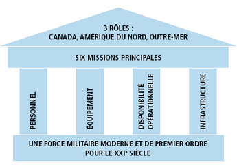 Figure 1 : Stratgie de dfense Le Canada d'abord
