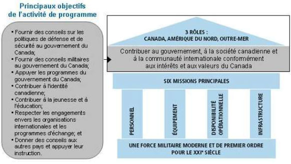 Figure 15 : Contribuer au gouvernement,  la socit canadienne et  la communaut internationale