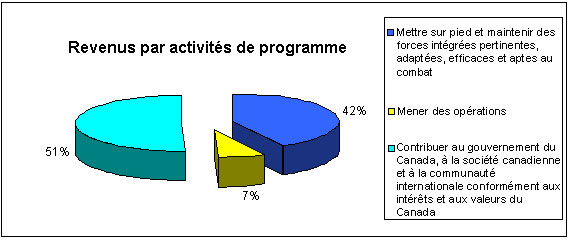 Diagramme des principales donnes financires - Revenus par activits de programme