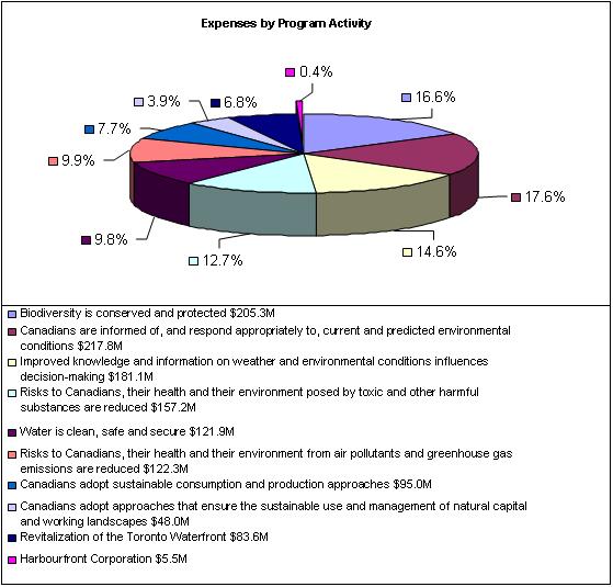 Expenses by Program Activities for fiscal year 2008-2009