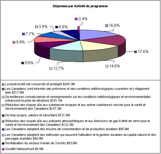 Un diagramme  secteurs prsente les dpenses du ministre par Activits de programmes pour l'exercice financier 2008-2009