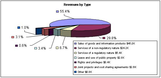 Revenues by Type for fiscal year 2008-2009