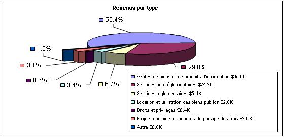 Un diagramme  secteurs prsente les revenus du ministre par type pour l'exercice financier 2008-2009