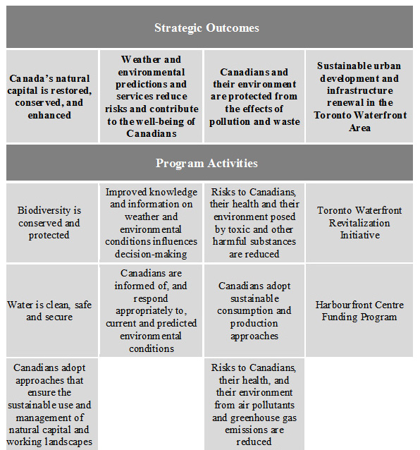 Environment Canada Program Activity Architecture 2008-2009