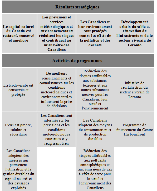 Architecture des activits de programmes d'Environnement Canada pour 2008-2009