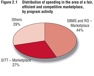 Fig. 2.1 Distribution of Spending in the area of a fair, efficient and competitive marketplace by program activity