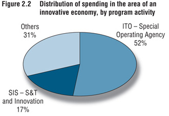 Fig. 2.2. Distribution of spending in the area of an innovative economy by program activity