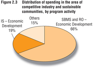 Fig. 2.3 Distribution of Spending in the area of competitive industry and sustainable communities by program activity